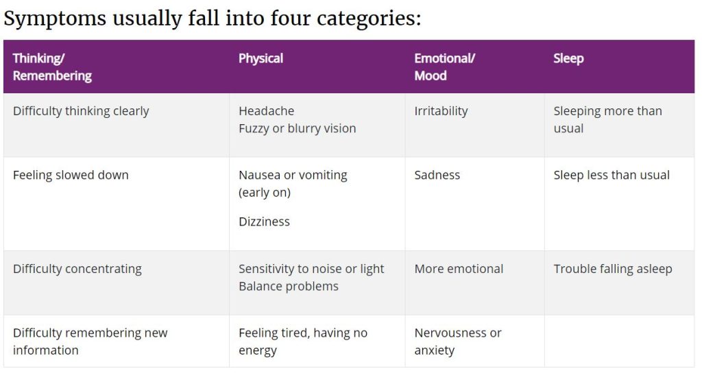 Centers for Disease Control Concussion Symptoms Chart